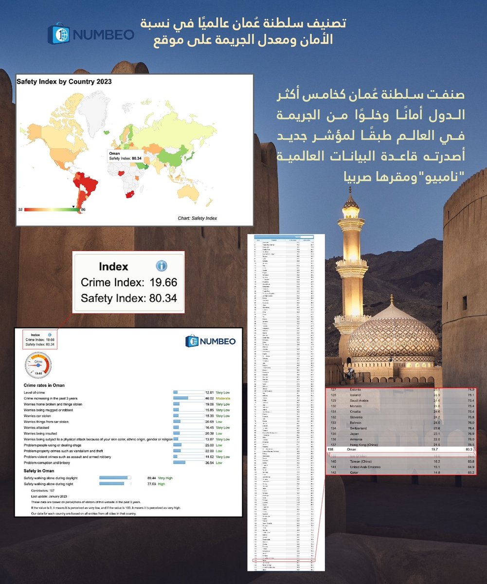 سلطنة عمان الخامس على مستوى العالم كأقل معدل معدل للجريمة وأعلى نسبة للأمان، كل الشكر لشرطة عمان السلطانية والأجهزة الأمنية الأخرى

#شرطة_عمان_السلطانية
