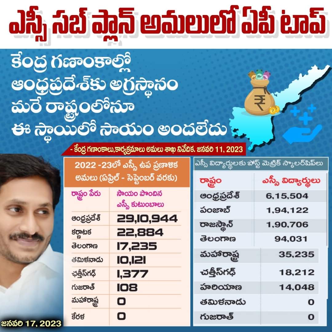 VeeraReddykkt's tweet photo. ఎస్సీ సబ్ ప్లాన్ అమలులో ఏపీకి అగ్రస్థానం

#SCSubPlan #YSJaganAgain https://t.co/yfGi3oYkkk