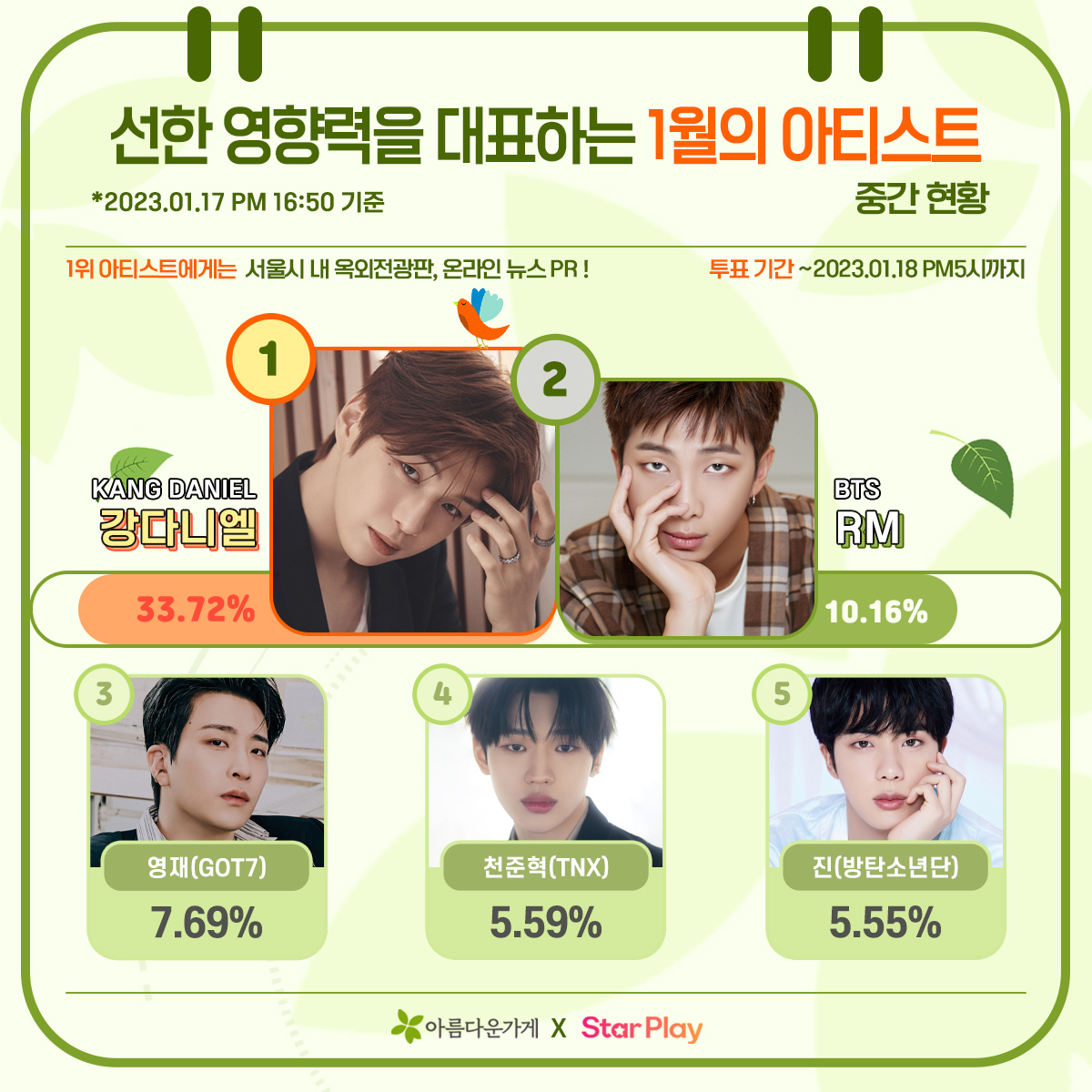 STARPLAY_World's tweet photo. [📥]#BeautifulStore X #STARPLAY

<4th>
🍀The exemplary good influence artist🍀

<Current Ranking>

1️⃣ #KANGDANIEL
2️⃣ #RM
3️⃣ #YOUNGJAE
4️⃣ #JUNHYEOK
5️⃣ #JIN

🗓~1/18 PM5:00(KST)

👑1st Place Reward
☝️SeoulOutdoorBillboard
✌️OnlineNewsPR

#BTS #GOT7 #TNX https://t.co/AjUjqfI9kS
