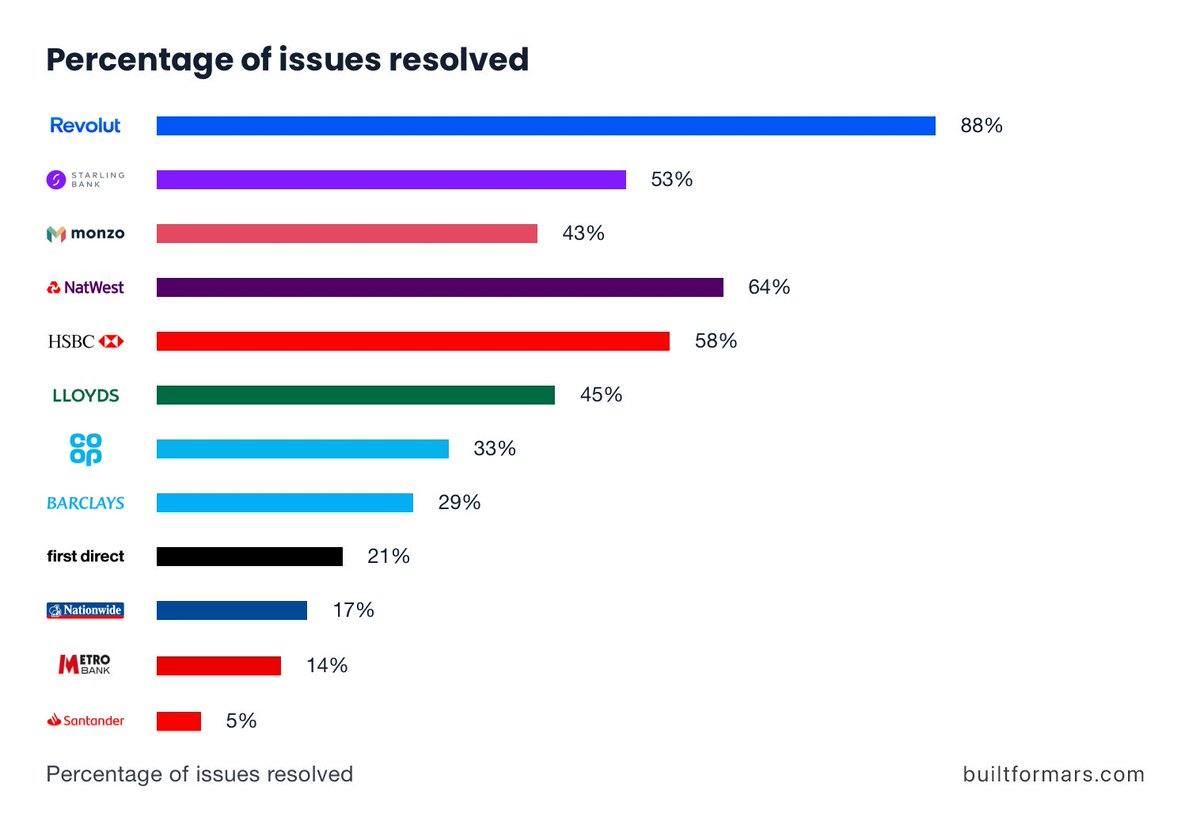 New: The UX of Banking 🔥

"The narrative of the 'legacy banks catching up', is largely false."

builtformars.com/case-studies/u…