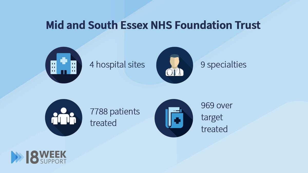 During the pandemic, Mid and South Essex NHS Foundation Trust's waiting list grew by over 14,000, increasing the burden on local teams who didn't have the staff required to treat all the patients.

Read the full case study here: bit.ly/3F96R56

#nhs #healthcare #trust