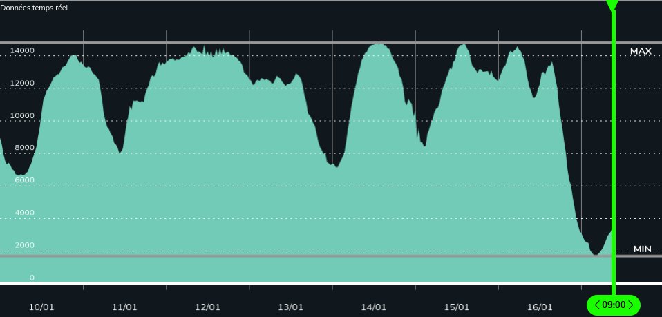 gro_tsen's tweet image. C'est quand même con, hein, la production éolienne d'électricité qui fournissait ~14GW quand on n'en avait pas besoin parce qu'il faisait doux et qui s'effondre dès que le temps devient anticyclonique et froid et qu'on a besoin de se chauffer. 😑 rte-france.com/eco2mix/la-pro…