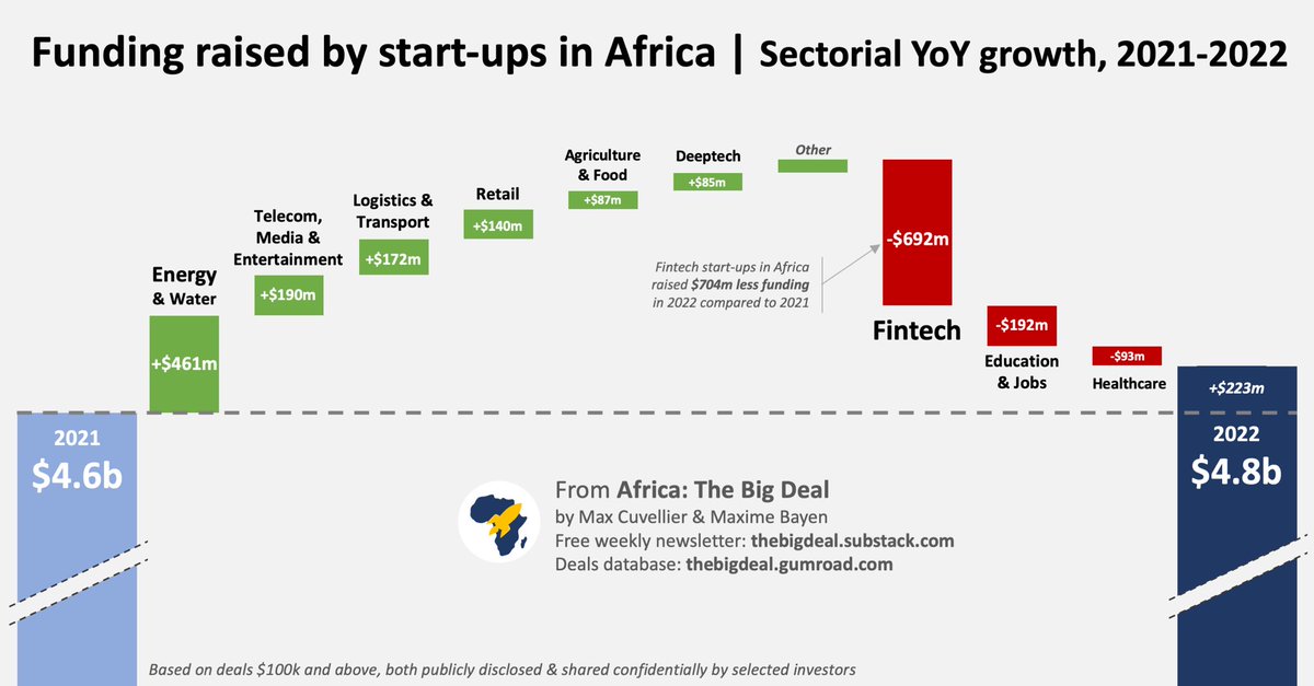 📊 This is what startup funding in Africa looked like in 2022 vs 2021 sector by sector

Source👉thebigdeal.substack.com
Dataset👉thebigdeal.gumroad.com