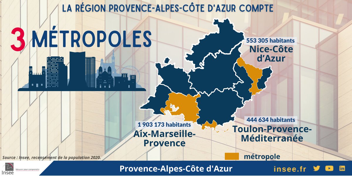 InseePaca's tweet image. 💡Notre région compte trois métropoles : Aix-Marseille-Provence, Nice Côte d’Azur et Toulon Provence Méditerranée.
👉155 communes composent ces trois métropoles 

🔎bit.ly/StatLocales_Po…

#Population #métropoles #Paca #QuizInsee