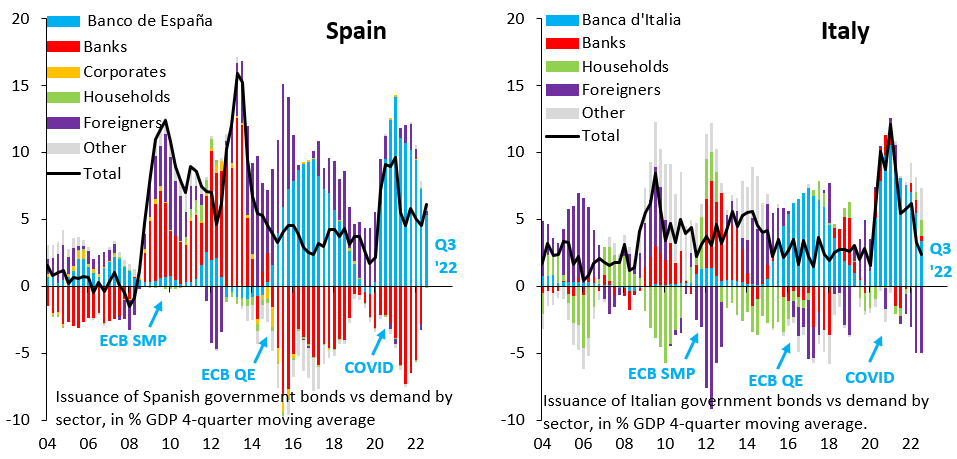 robin_j_brooks's tweet photo. 10-year yield for Spain is 3%. It is 4% for Italy. Both are low, but there's a big difference. Foreigners - the most flexible buyers of gov't debt - are happy to hold Spain (lhs, purple), but are selling Italy in huge size (rhs, purple). Lots of upward pressure on Italian yields. https://t.co/crAgWpxcun