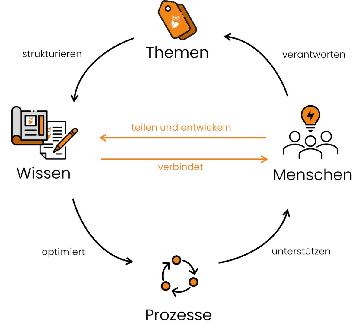 Wie funktioniert optimales und effizientes #Wissensmanagement im Unternehmen?
Wir haben für Dich 10 praktische Tipps Wissensmanagement-Kreislauf!
 Mehr dazu: smartstash.de/wissen/wissens…