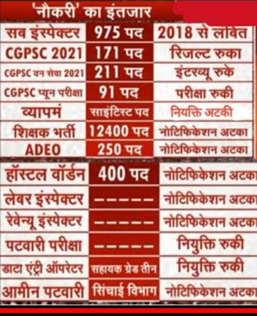 Sibbu_Dhankar05's tweet photo. #bhupesh_sarkar_rojgar_do
नौकरी की बहार है तो, युवाओं को क्यों इंतजार है, बेरोजगार क्यों ट्विटर और सड़क पर है? @bhupeshbaghel @ChhattisgarhCMO @Drpremsaisingh @DrCharandas @MohanMarkamPCC @priyankagandhi @RahulGandhi @triptisoni6194 @drshivdahariya @RChoubeyCG @IBC24News https://t.co/yARwDRcmlZ
