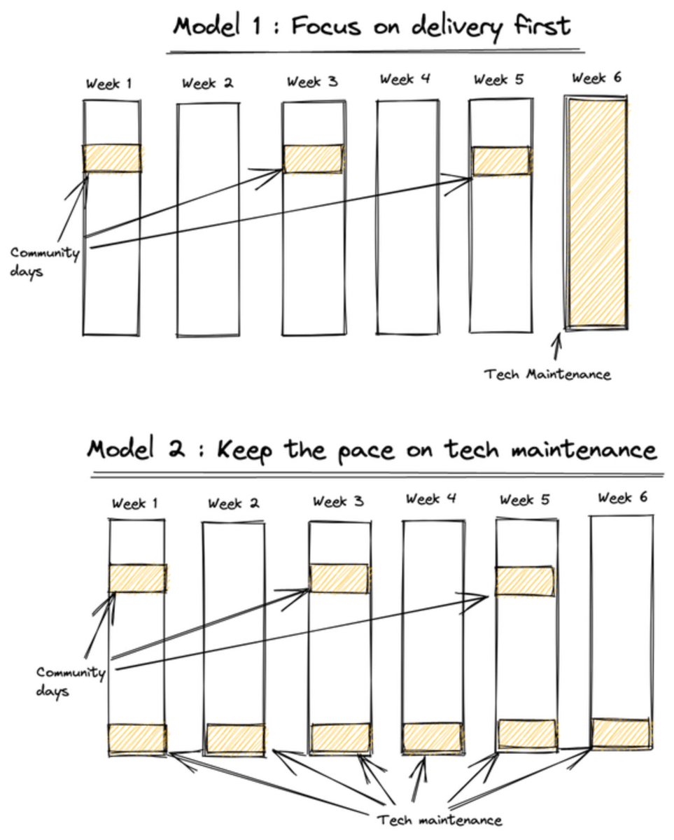 I've been working for a few years on finding the right balance between long-term tech projects and product development at #Meetic. I'd like to share a deep dive into 3 key factors that have helped us achieve great success and high-quality standards in recent years.  🧵⤵️