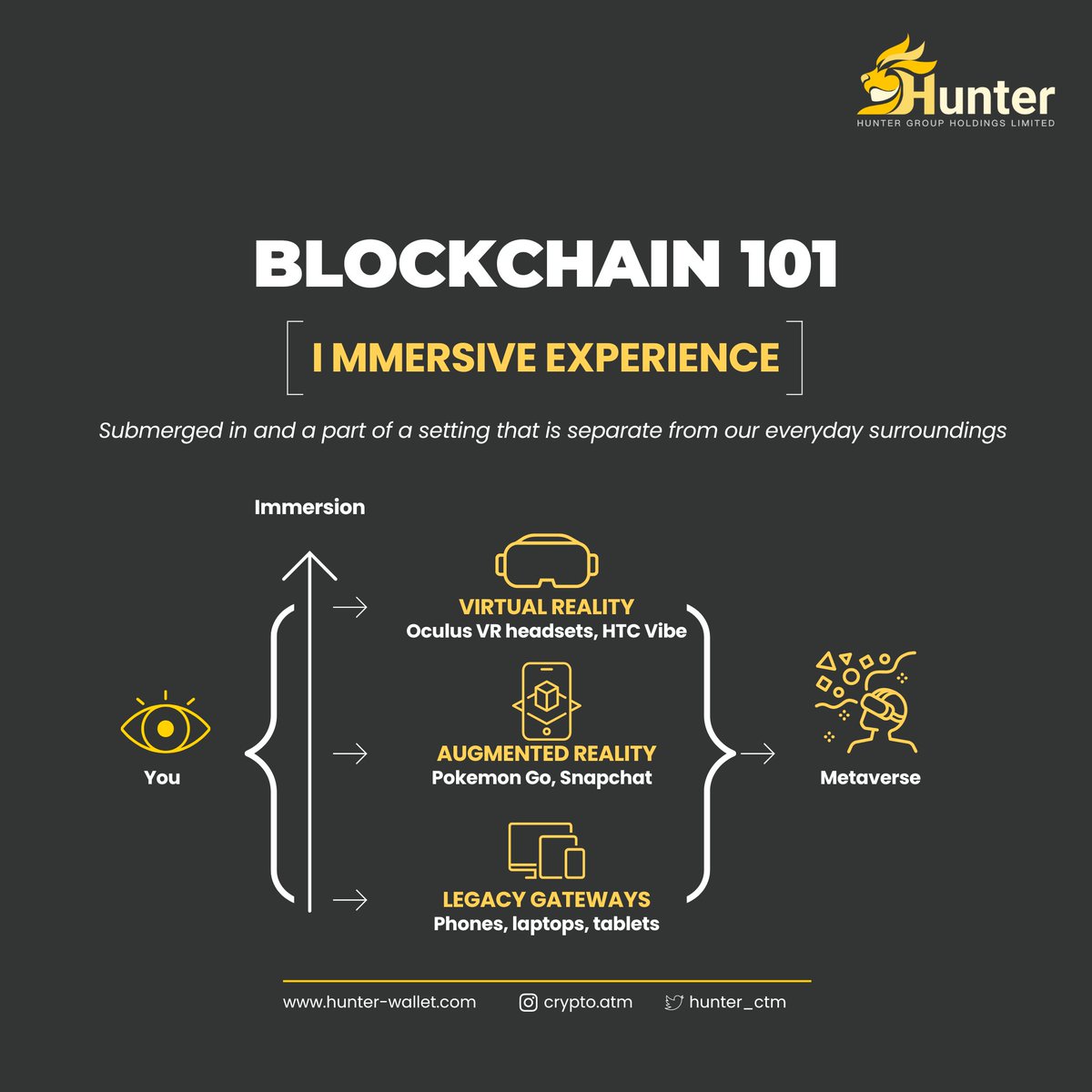 hunter_ctm's tweet photo. During an "immersive experience," a person is drawn into a new or enhanced world that uses technology to augment daily life. Technology like Virtual Reality goggles or a physical setting like a multi-media exhibit at a theme park might make this possible.

#HunterCTM https://t.co/inNxFM5Cms