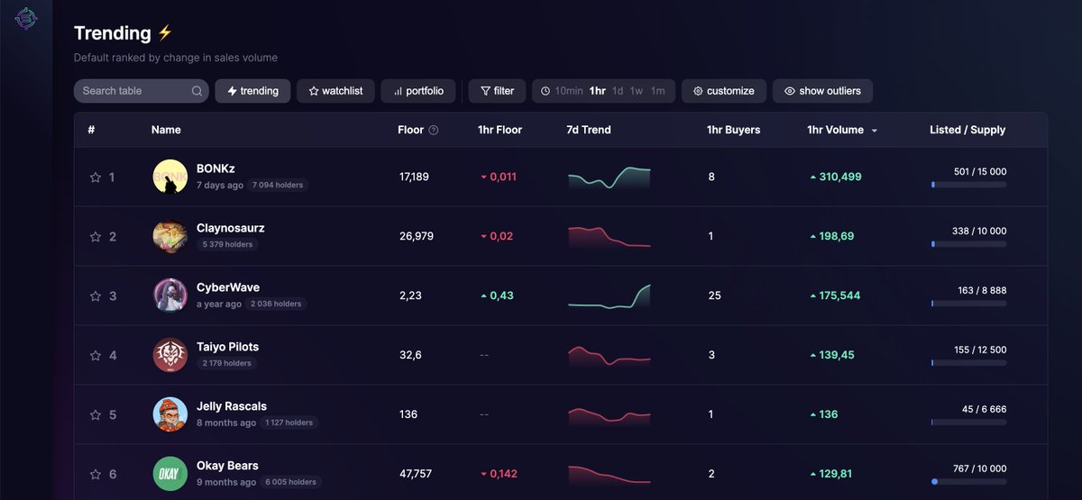 We're trending on <a href="/solsniperxyz/">Solsniper</a> 🎯 <a href="/FidelionNFT/">Fidelion \191\</a> 🫡