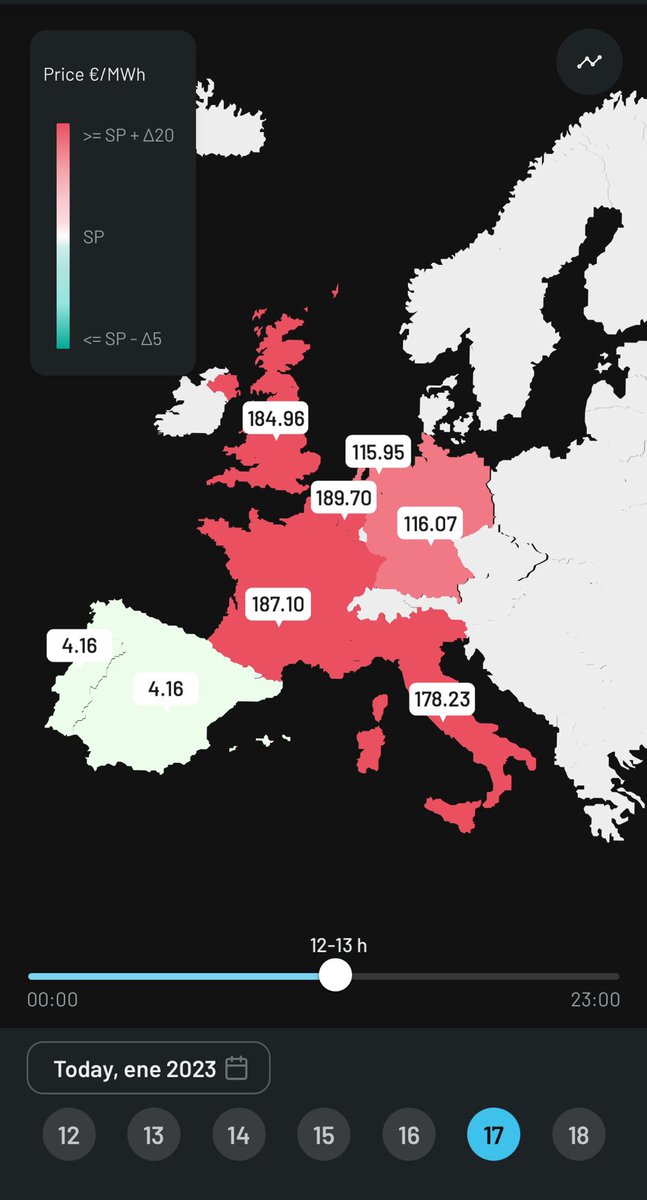 Estos son los precios del mercado hoy 17 de enero:                                     España 4.16€/MWh                         Francia 187.10€/MWh y Reino Unido 184.96€/MWh. Así que ya sabéis es hora de poner la calefacción y calentar vuestras casas. 🤓⚡️