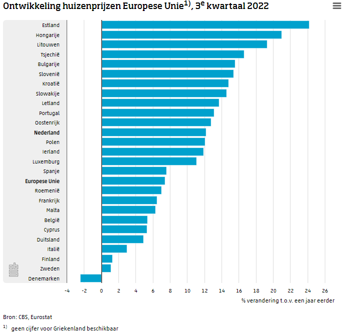 statistiekcbs's tweet photo. De huizenprijzen waren in het derde kwartaal van 2022 12,2 procent hoger dan een jaar eerder. Daarmee staat Nederland op de twaalfde plaats van landen met de grootste stijging van de huizenprijzen in de Europese Unie. https://t.co/9NajshBxfA https://t.co/0qTGGKfFcn