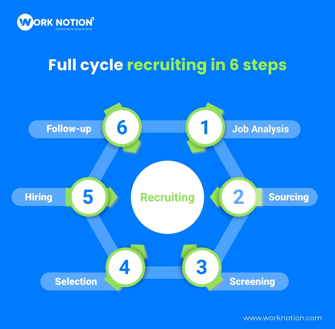 worknotion's tweet image. Everything you need to know about full life cycle recruiting...!
#recruitment #recruiting #worknotion #videorecruiting #videorecruitment #videoprofiles #videoresumes #hire #videoplatform #hiringmanagers #hiring #videointerview #videoscreening