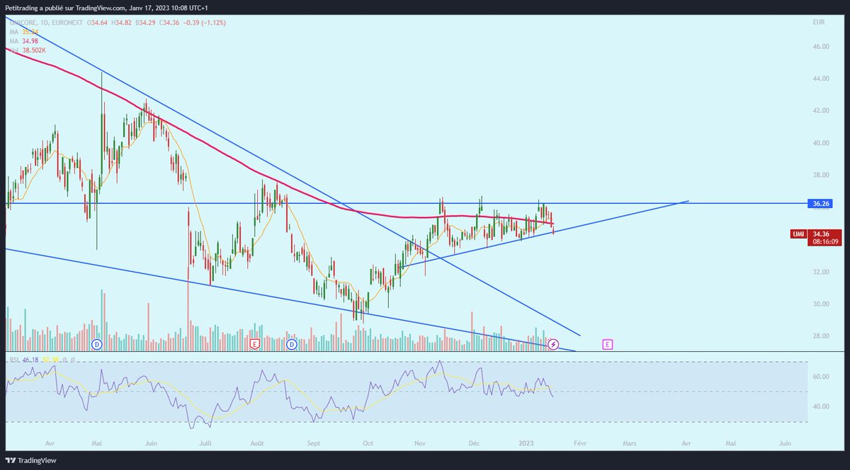 petitrading's tweet image. #umicore, $UMI j'étais actionnaire, mais je viens de me faire sortir. MV 2.5%
