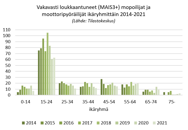 Tiedot tieliikenteessä v. 2021 vakavasti loukkaantuneista on julkaistu <a href="/Tilastokeskus/">Tilastokeskus</a>. Muutos edellisvuoteen 📉: kaikki -12%, pyöräilijät -22%, mopo/mp -11%, ha/pa -11%, jk +9%. Kaikista vakavista pyöräilijöitä 32% ja ha/pa loukkaantuneita 30%. #liikenneturvallisuus #tilastointi