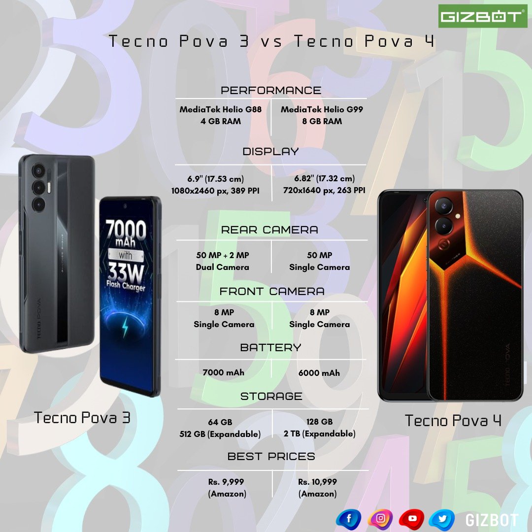 gizbot's tweet photo. Tecno Pova 4 vs Tecno Pova 3: Comparison

#techno  #technopova #technopova4 #technopova3 #smartphone 

https://t.co/NCZQarGfw8 https://t.co/ISDGgCJZ6X