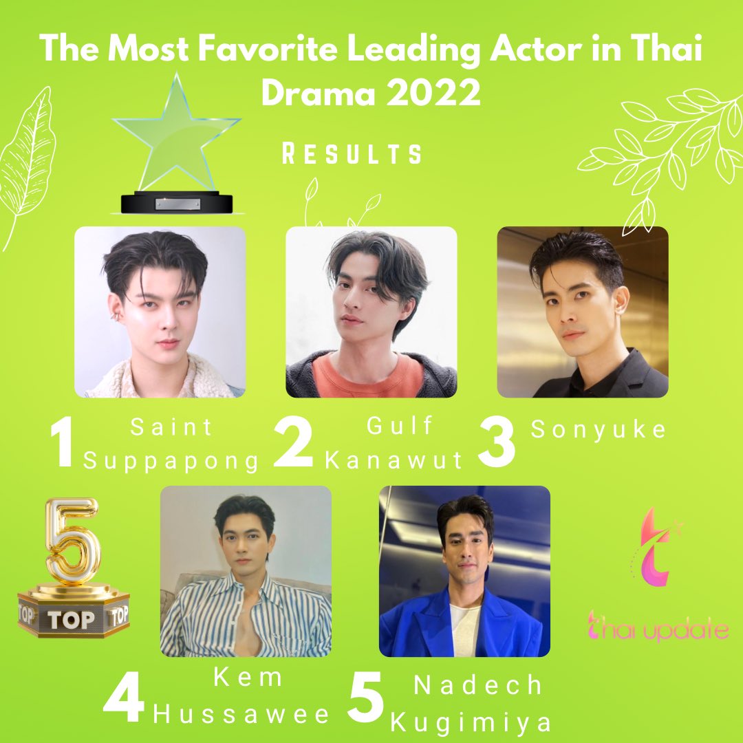 (Results) The Most Favorite Leading Actor in Thai Drama 2022

1. #saint_sup 
2. #gulfkanawut 
3. #sonyuke 
4. #hussaweee 
5. #nadech