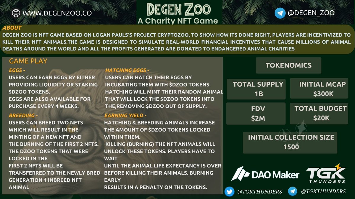 TGKThunders's tweet photo. @Degen_Zoo  an community based #NFT Art project being built by @czdaomaker #DaoMaker CEO,  along with Ex-MakerDao Dev

▪️All being built in just 30days
▪️With just $20k in Budget
▪️Profits being donated to charity

Also to show #LoganPaul how it's done in the right way

#NFT #DAO https://t.co/lR9knatJ8R
