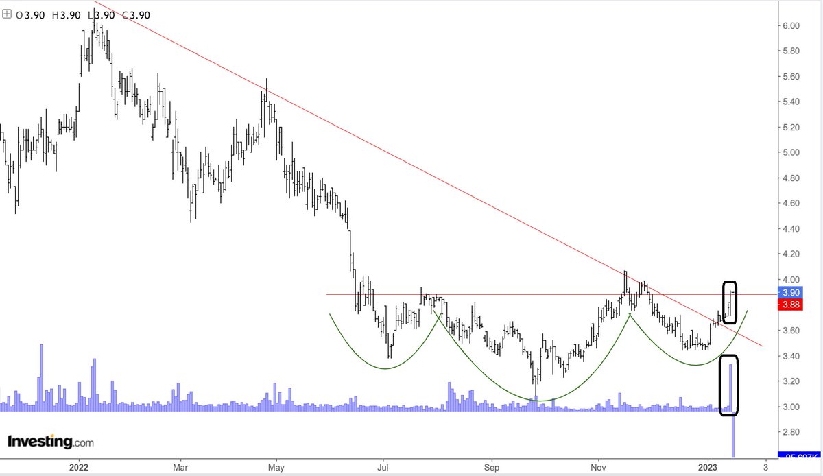 AnastasiosGe's tweet photo. #GReek #StockMarket #stockstowatch rising #volume
3) #Performance #PREFr https://t.co/eEzZWpUlvR