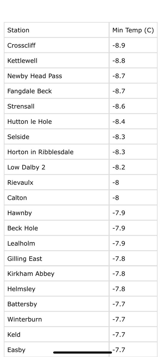 The results are in. Here were the coldest places across #NorthYorkshire this morning. Crosscliff on the #NorthYorkMoors the coldest with -8.9°C. <a href="/Hudsonweather/">Paul Hudson</a> <a href="/UKWX_/">UK Weather Updates</a>