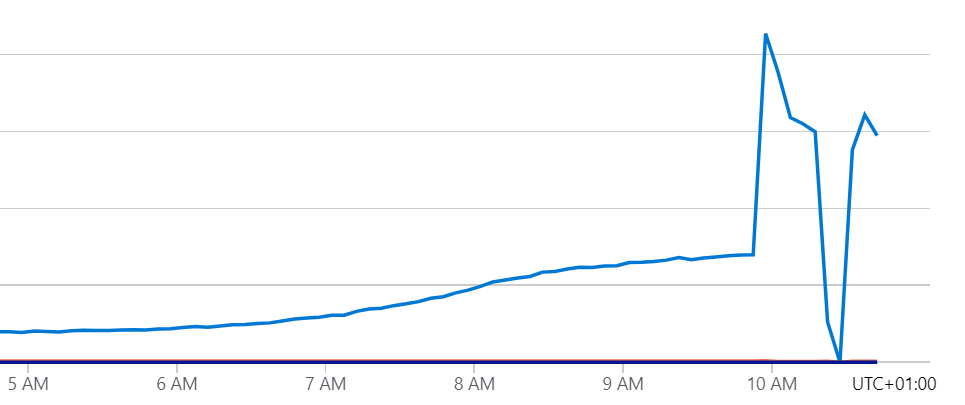 Hey <a href="/SignalR/">SignalR</a>, why do my SignalR instances "explode" every 2nd Tuesday during business hours (10AM)? The resource are located in the same timezone... Maintenance during Business hours?