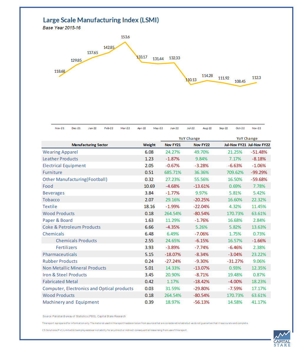 CapitalStake's tweet photo. Large Scale Manufacturing Index (LSMI)
The LSMI output decreased by 5.49% for Nov’22 compared to SPLY & 3.55% as compared to Oct’22. Overall LSMI has shown a decline of 3.58% during Jul-Nov 2022 compared with the SPLY.
@PakStat
#Pakistan #economy #KSE100 #PBS #LSMI https://t.co/oHi0WNxPxt