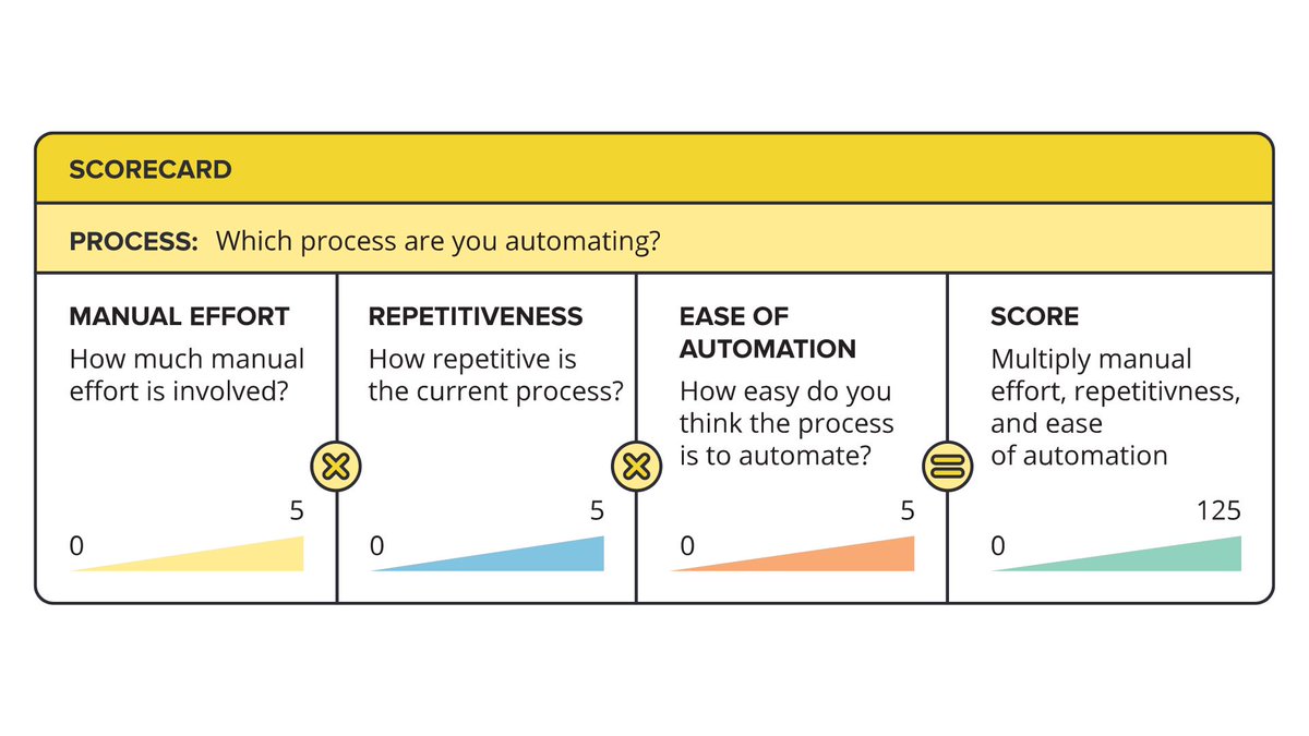 Triggre's tweet photo. Business Process Automation Scorecard: Learn the quick way to choose the first process to automate in the #TriggreBlog > https://t.co/YhO62r65YX #nocode #Automation https://t.co/p0gro5WvPt