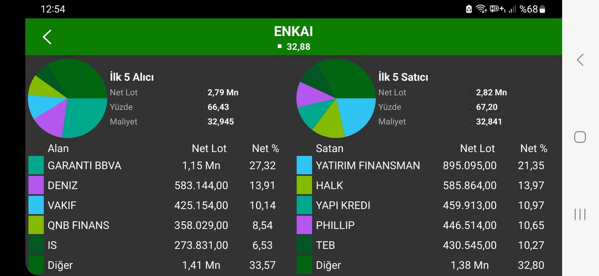 aliyavuz (@cinaliyavuz) on Twitter photo Yky dün #enkai için hedef fiyat 50 TL vermişti bugün satanlarda 3. Sırada tebrikler.. Yky dün #enkai için hedef fiyat 50 TL vermişti bugün satanlarda 3. Sırada tebrikler..