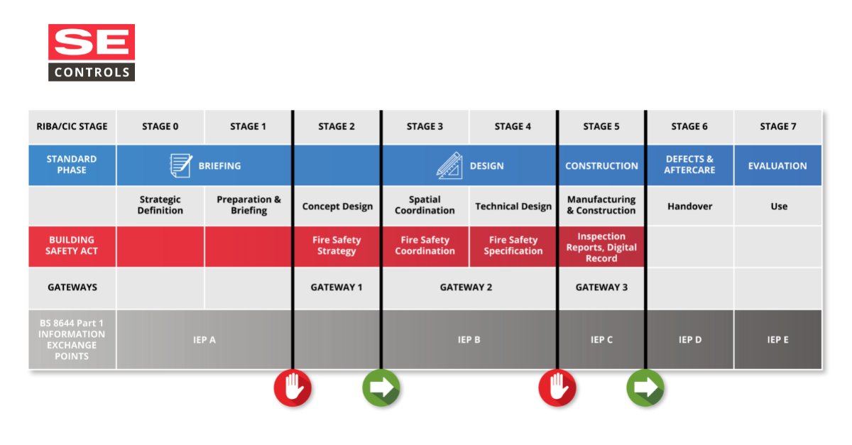 Too often, we see 'kitchen sink' specifications that can easily lead to incorrect product selection due to a lack of detail to assist a contractor. Therefore, the industry must collectively and urgently adopt the gateway approach set out in the Building Safety Act.