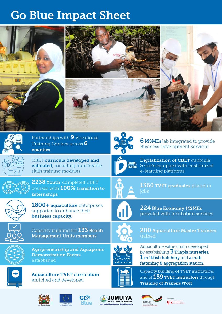 Great impact so far!
The #blueeconomy sector provides countless opportunities for improved livelihoods! @giz_gmbh #Kenya has been implementing @GoBlueKenya financed by @EUinKenya that contributes to #employment promotion, growth of #MSMEs, job placements and #entrepreneurship!