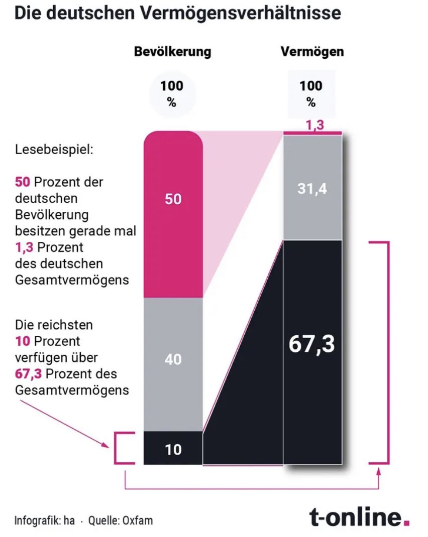 50% der Menschen in 🇩🇪 besitzen 1,3% des Gesamtvermögens, die oberen 10% besitzen 67%. Die Pandemie hat diese #Ungleichheit weiter vergrößert. Die Energiekrise trifft vor allem die 50%, die praktisch keine Ersparnisse und damit kaum Absicherung haben.

t-online.de/finanzen/unter…