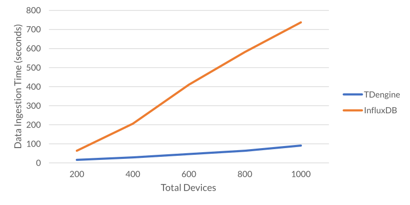 Eryue1993's tweet image. Figure 1 makes it clear that #TDengine outperforms InfluxDB in data ingestion as the number of devices increases. When the number of devices is 1000, InfluxDB takes 5.2 times longer to insert all the data.