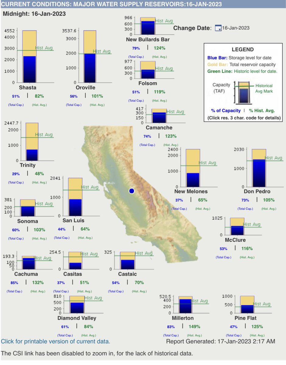 kidhack's tweet image. California’s reservoir levels. 
cdec.water.ca.gov/resapp/Rescond…

Still got a ways to go.