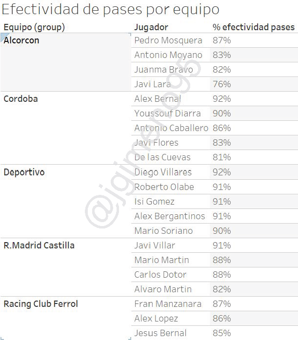Aquí la tabla con la efectividad, utilizando como filtros minutos (>500) y posición (centrocampista).
🤯Tremendo dato el del <a href="/RCDeportivo/">RC Deportivo</a>, con todos los jugadores con una efectividad de pases del 90% o superior. Porcentaje al que no llega ningún jugador del Alcorcón o Racing.