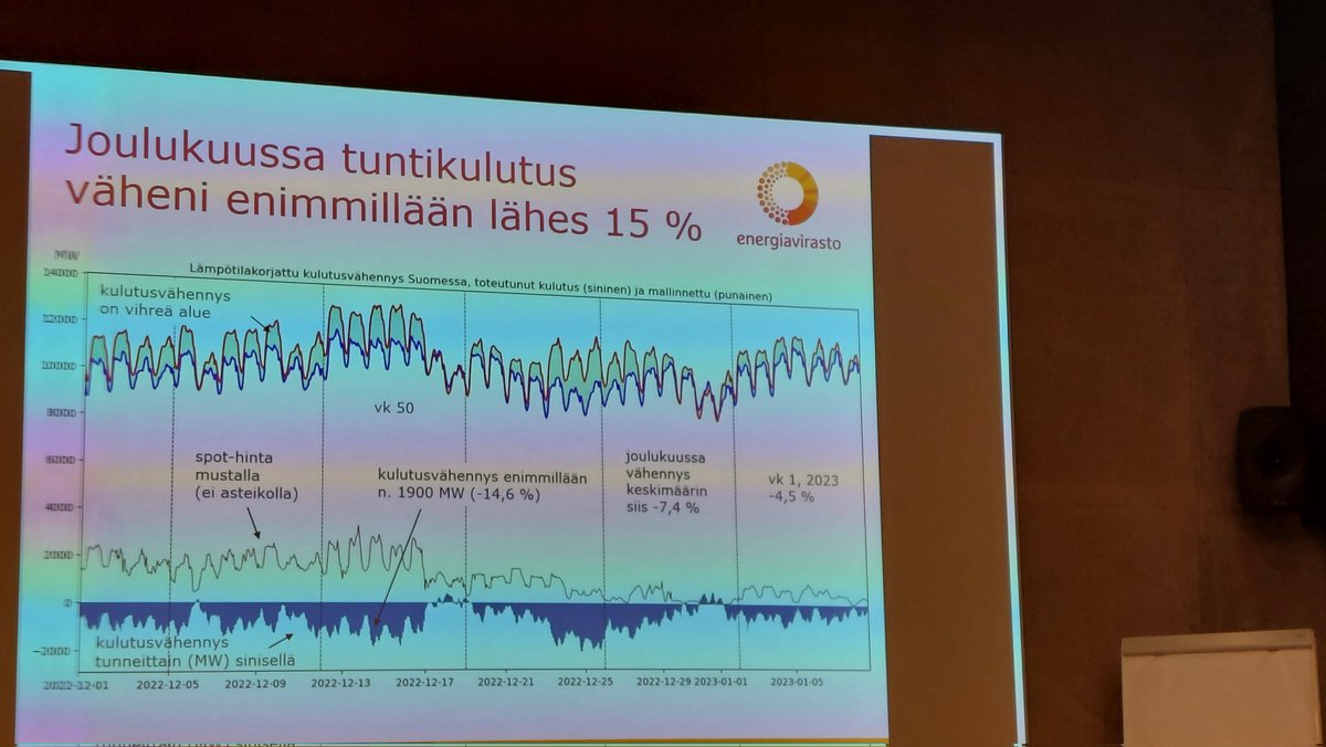 Suomalaiset säästivät loppuvuodesta paljon sähköä, kertoo @JTeirila. Kulutusjoustoa siis löytyy! Tässä edesauttoivat #astettaalemmas kampanja ja #energiakriisi tietoisuuden lisääntyminen. Tietenkin myös korkea #pörssihinta.

#uusiutuva2023 #energiatehokkuus
