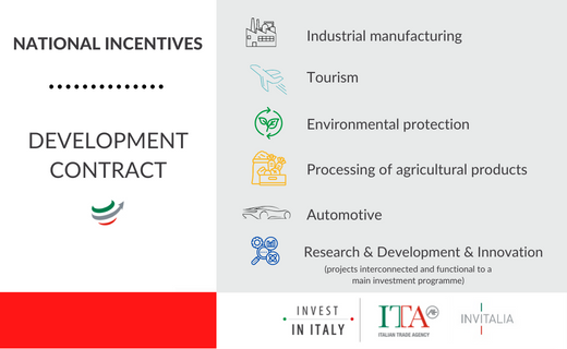 ITAinvestItaly's tweet photo. ๐ฆItaly supports large industrial #investments with a positive impact on national territory
#Developmentcontract includes several fundings to boost national and foreign investments
๐More details under below
๐To invest in #Italy: https://t.co/whB8Jz9FIQ https://t.co/VnZMv7sdM0
