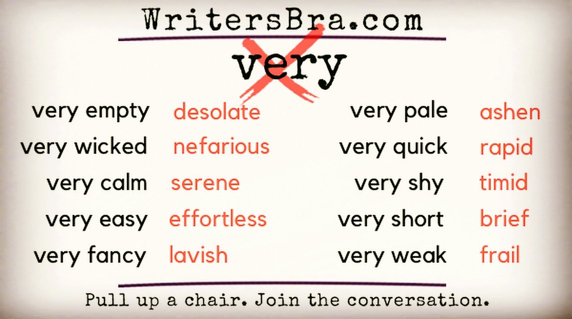 TheWritersBra's tweet photo. Oust “very”! You’re smarter than that! Improve your writing #WritingCommunity #thewriteway #writingtips #writing #doitwrite #writebetter #writersbra #thewritersbra #verynomore #oustvery #replacevery https://t.co/zSqIIUkKQ2