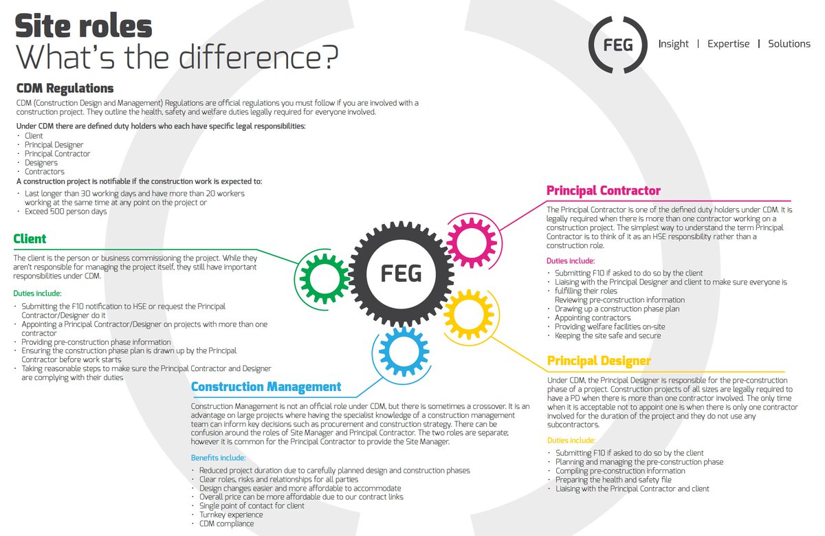 FEG_global's tweet photo. Confused about the role of CDM 2015 duty holders?

Download our free infographic and learn about the official regulations you must follow if you are involved with a construction project
https://t.co/t4OC0jNjlF

#CDM #CDM2015 #ProjectManagement #Construction #PrincipalContractor https://t.co/VrgzyKeI0w