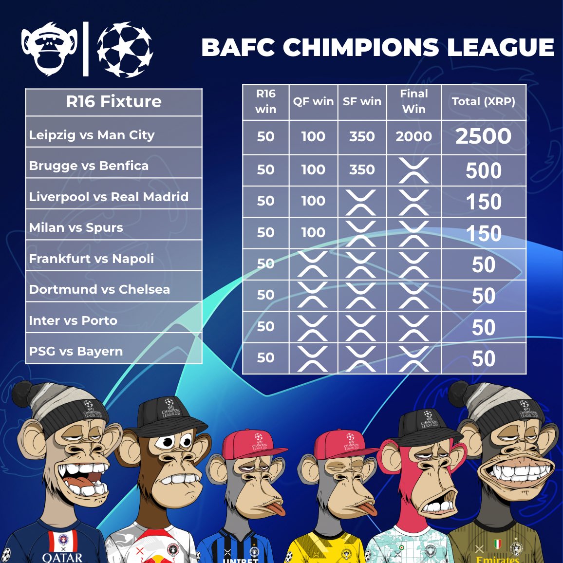 PRICE REDUCTION 🚨

We have listened to feedback, times are tough and we want to give everyone a chance to be involved 🙌

The Champions league range is being reduced to 500 XRP and prize structure amended accordingly…

#XRP #NFT #APE #DAO #XRPArmy #BAFC #BAYC #ChampionsLeague
