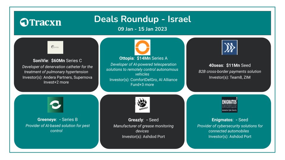 Tracxn_Israel's tweet image. #SoniVie, Developer of denervation catheter for the treatment of pulmonary hypertension raises $60M!

Subscribe to our #SignatureNewsletter &amp;amp; find out who all got on to funding scene this week rb.gy/jz8ybv

#NewsletterbyTracxn #startups #venturecapital