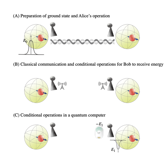 First Demonstration of Energy Teleportation discovermagazine.com/the-sciences/f…