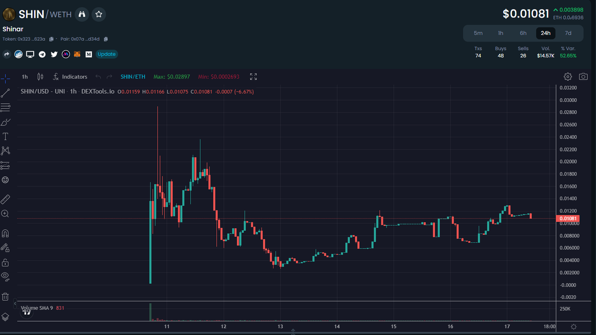 Dips getting eaten on $SHIN 🍻

23.6% of supply burnt already and will only increase, and price floor up by 11.82%. 

Picking up momentum you know what happens next.....