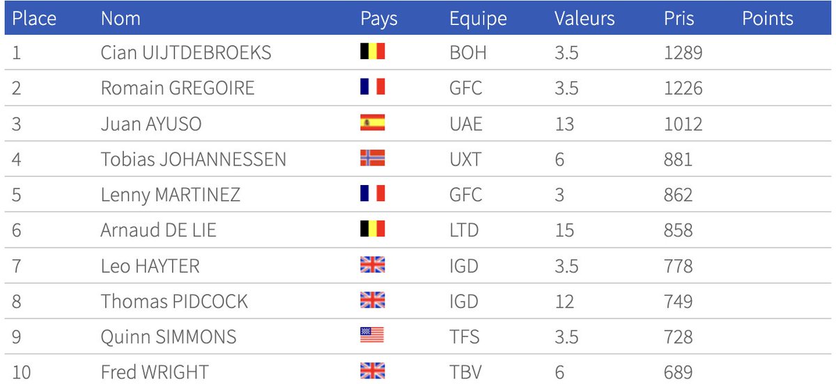 RivalsManager's tweet image. Voici la liste des 10 coureurs les plus choisis cette année.