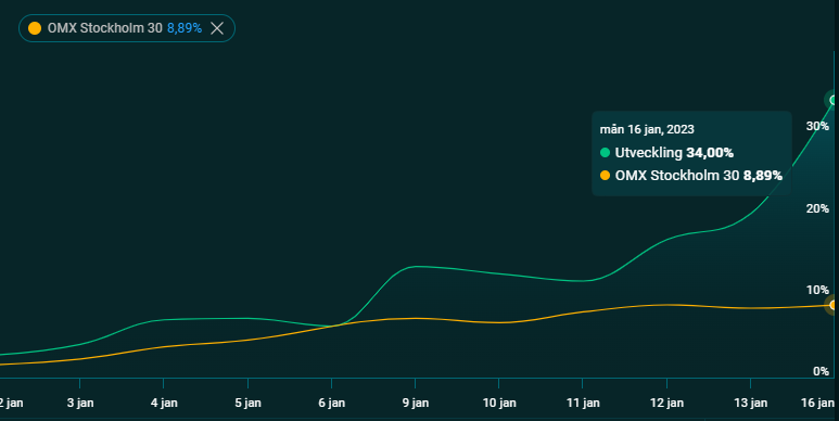 Aktuell portfölj per 17/1-2023.

27% #Ethereum $ETH
19% #Bitcoin  $BTC
12% #Avalanche $AVAX
10% #Uniswap $UNI
9% #Polkadot $DOT
8% #Solana $SOL
6% #Cardano $ADA

+ mindre bevakningspositioner i Cosmos $ATOM, Tezos $XTZ m.fl.

Aktuell exponering: 94%
Utv. YTD: +34%