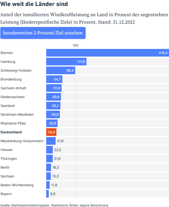 pleh_mann's tweet photo. Der Bund hat für jedes Land festgelegt, wie viel Fläche zukünftig für Windenergie bereitgestellt werden muss (1,8-2,2% für Flächenländer, 0,5% für Stadtstaaten). Diese @RND_de Abbildung zeigt, wie weit die Länder von der Erfüllung dieser Ziele entfernt sind. 1/5 https://t.co/a4NCcf2llG