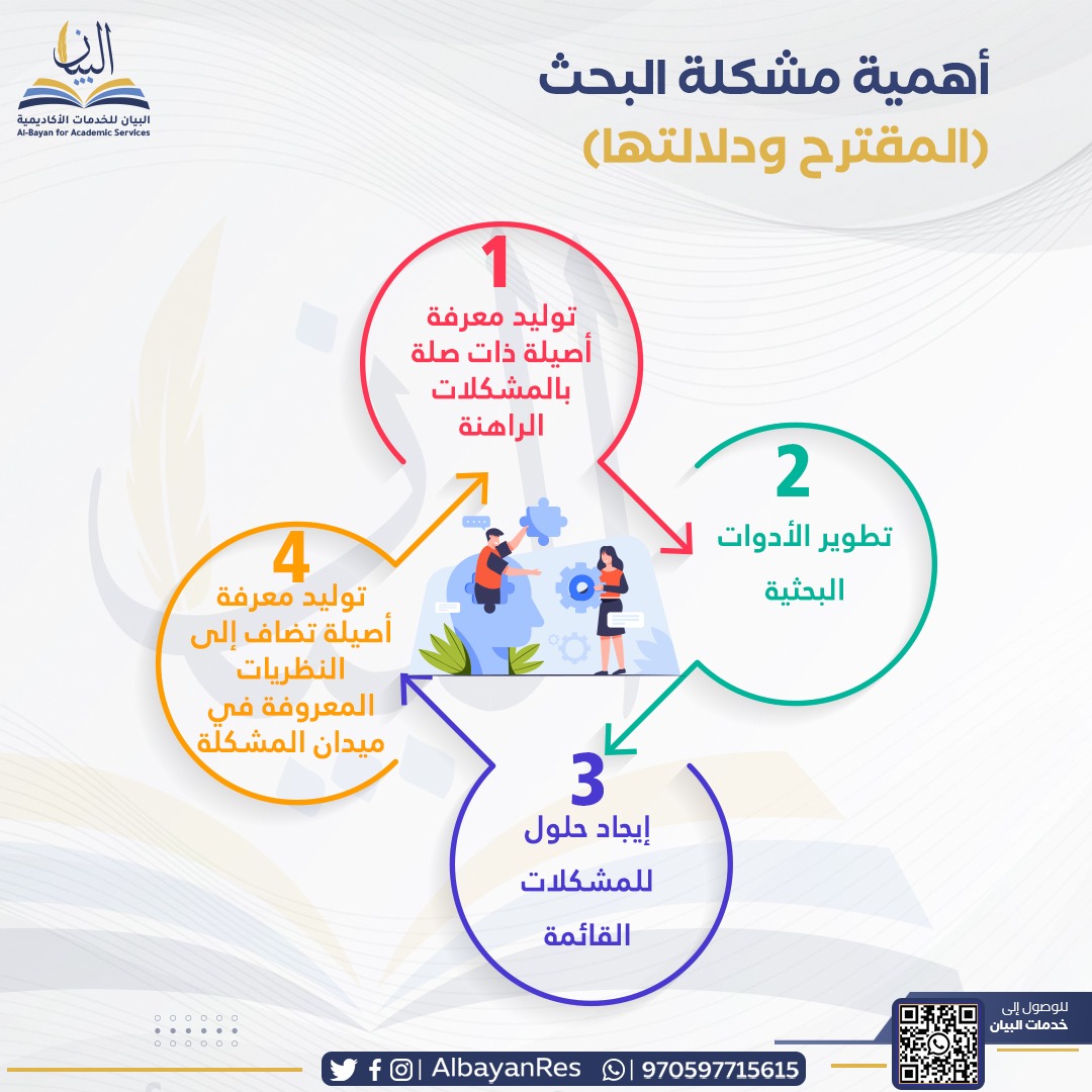 🎗| خصائص مشكلة البحث الفعال: 

هناك العديد من العوامل التي تضمن أن إشكالية البحث واضحة ومحددة جيداً...