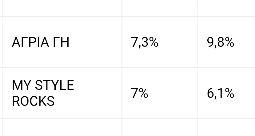 Τόσο χάλια ήταν η χθεσινή πρεμιέρα του #mystylerocksgr και έκανε 6 και 7 % 😂? Δεν το είδα... Υποτίθεται πήραν τους κριτές του #gntmgr για να το ανεβάσουν 😅...