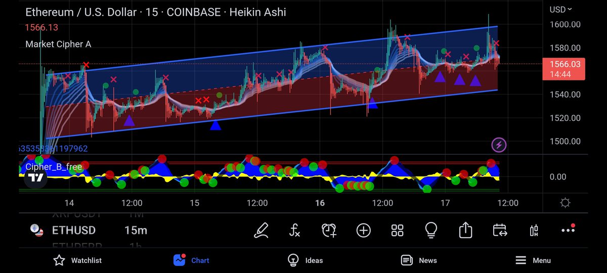 HowNotToTrade's tweet image. Welp, last trade was a bust.

New idea: in this channel I'll enter longs only, when it's in the red and the VWAP (yellow wave) on market cypher B is crossing up through the middle line. Even stronger if the blue waves are below the middle line with a green dot.