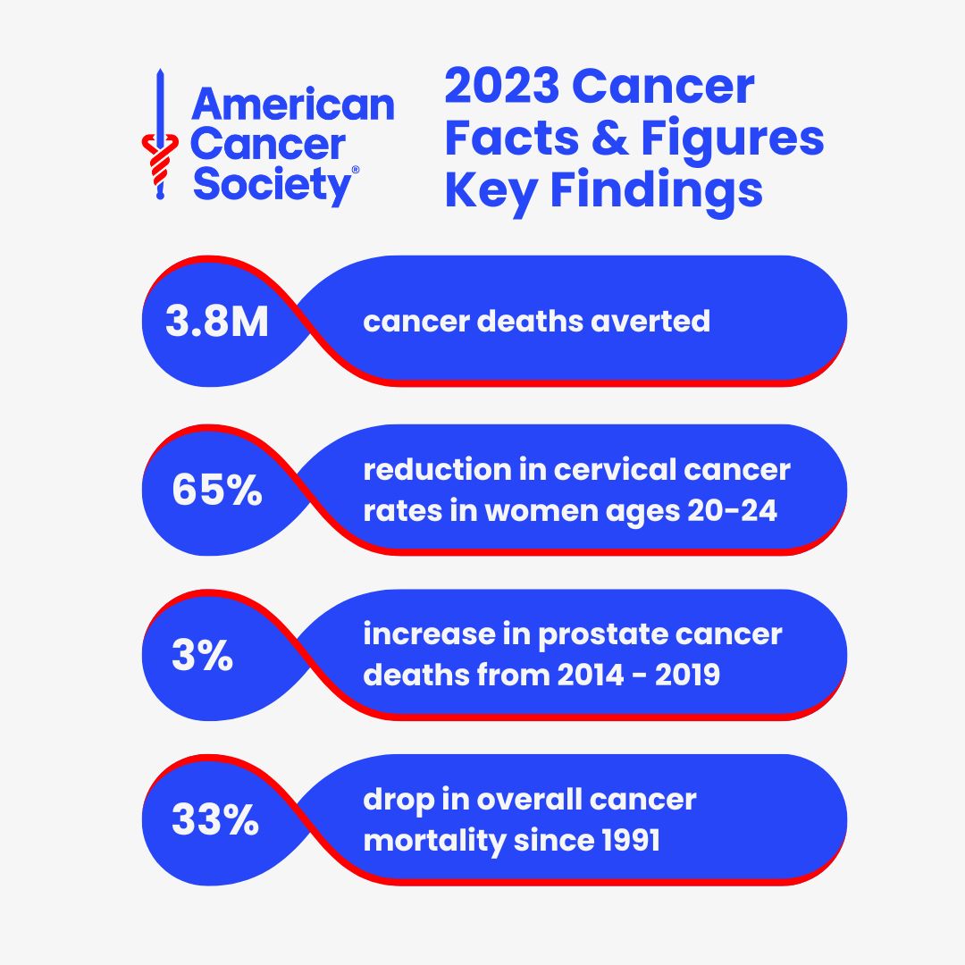 ACSKentucky's tweet photo. WOW. These statistics truly speak for themselves.

Our vision of ending cancer as we know it could not be done without the unwavering support from YOU. 

Let's continue these strides forward and save more lives from cancer 👏💙

https://t.co/8GjGCJPUQ0 https://t.co/lBvAtTxQvD