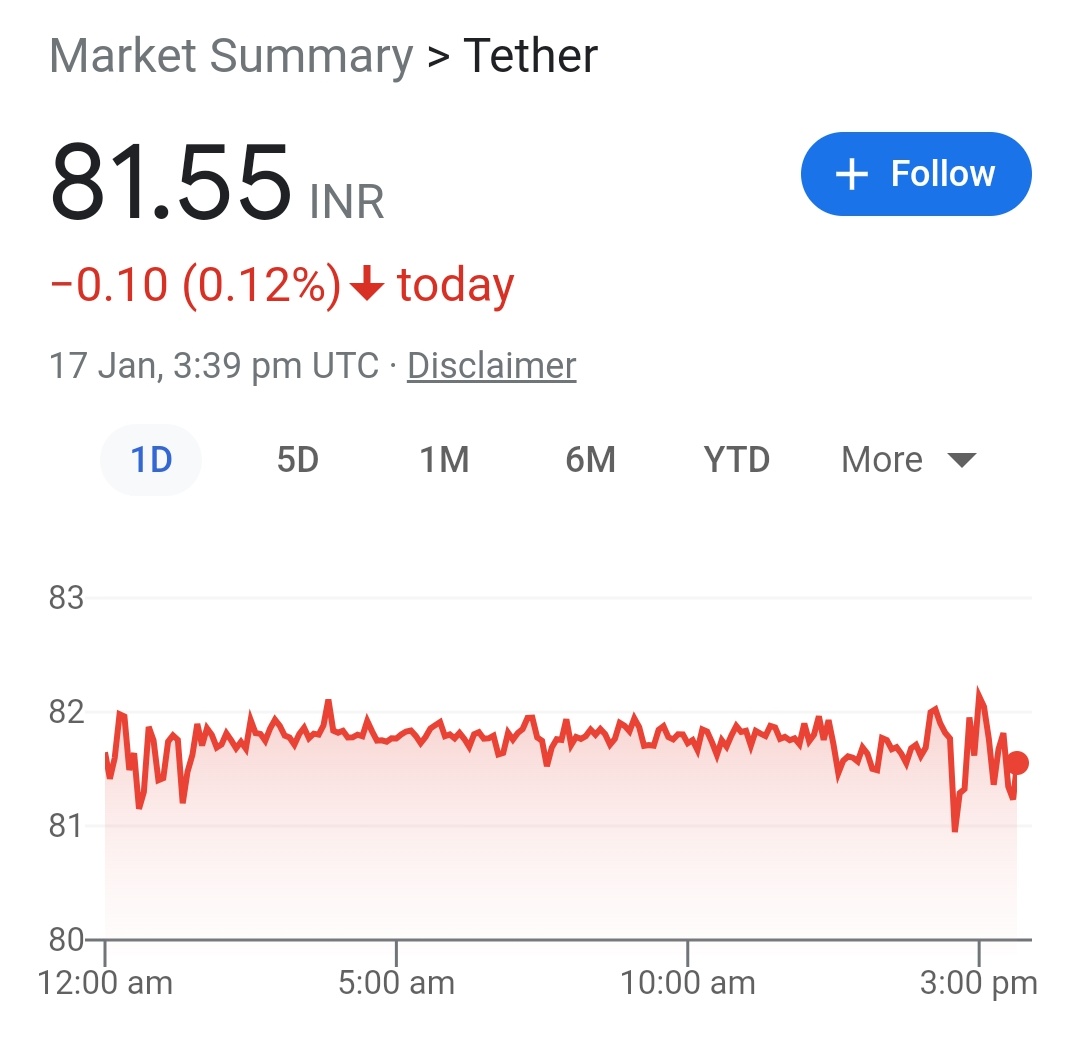 $USDT 81.55₹ लेकिन भारतीय क्रिप्टो समुदाय को हमेशा ज्यादा कीमत पर ही मिलता है= 86₹
कौन है जिम्मेवार?